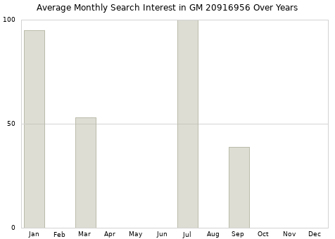 Monthly average search interest in GM 20916956 part over years from 2013 to 2020.