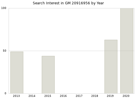 Annual search interest in GM 20916956 part.