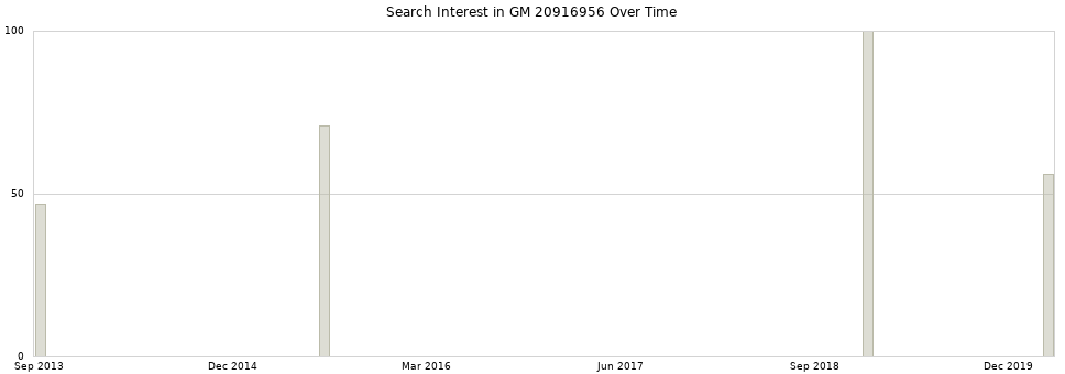 Search interest in GM 20916956 part aggregated by months over time.