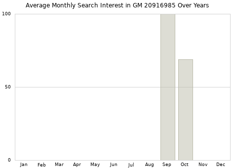 Monthly average search interest in GM 20916985 part over years from 2013 to 2020.