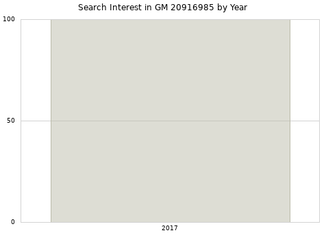 Annual search interest in GM 20916985 part.