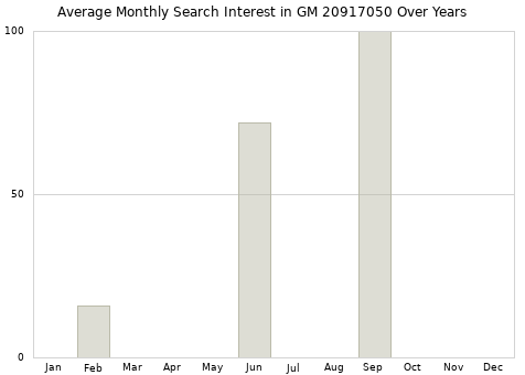 Monthly average search interest in GM 20917050 part over years from 2013 to 2020.
