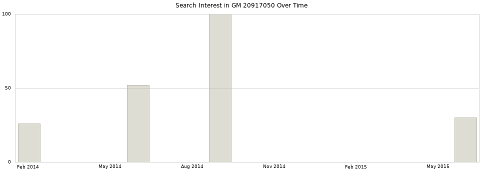 Search interest in GM 20917050 part aggregated by months over time.