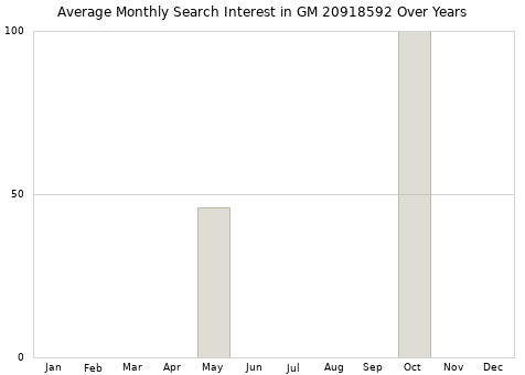 Monthly average search interest in GM 20918592 part over years from 2013 to 2020.