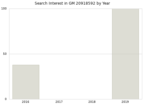 Annual search interest in GM 20918592 part.