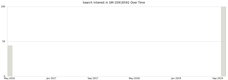 Search interest in GM 20918592 part aggregated by months over time.