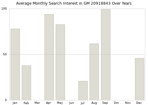 Monthly average search interest in GM 20918843 part over years from 2013 to 2020.