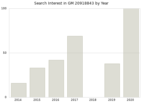 Annual search interest in GM 20918843 part.