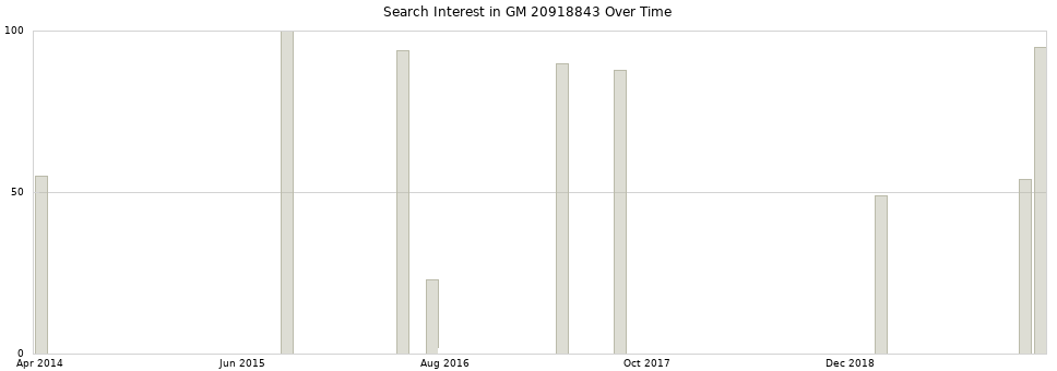 Search interest in GM 20918843 part aggregated by months over time.