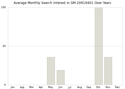 Monthly average search interest in GM 20919401 part over years from 2013 to 2020.
