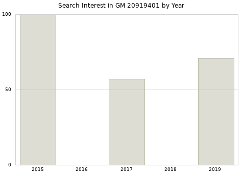 Annual search interest in GM 20919401 part.