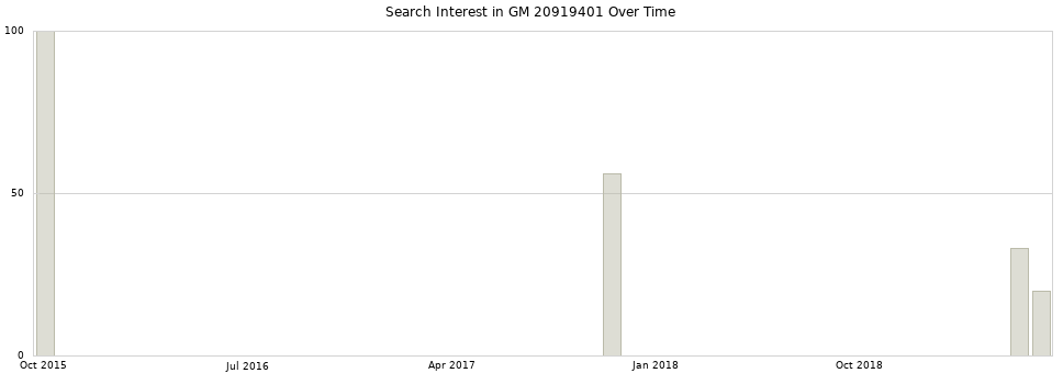 Search interest in GM 20919401 part aggregated by months over time.