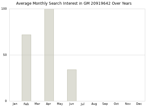 Monthly average search interest in GM 20919642 part over years from 2013 to 2020.