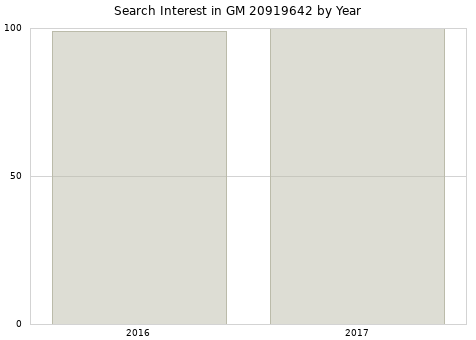 Annual search interest in GM 20919642 part.