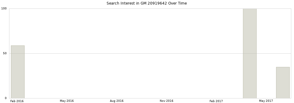 Search interest in GM 20919642 part aggregated by months over time.