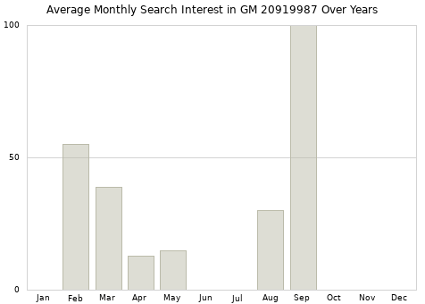 Monthly average search interest in GM 20919987 part over years from 2013 to 2020.