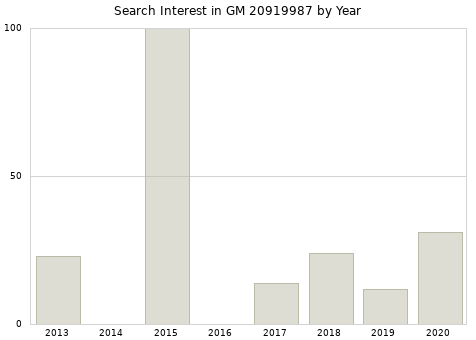 Annual search interest in GM 20919987 part.