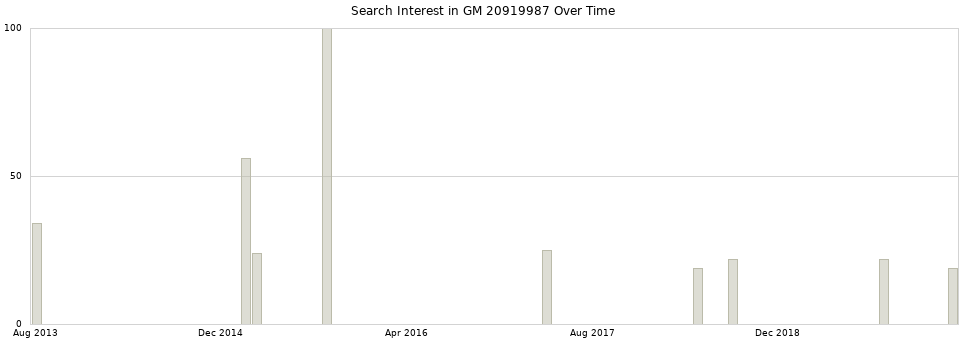 Search interest in GM 20919987 part aggregated by months over time.