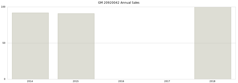 GM 20920042 part annual sales from 2014 to 2020.