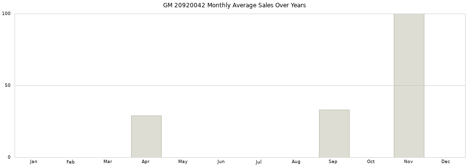 GM 20920042 monthly average sales over years from 2014 to 2020.