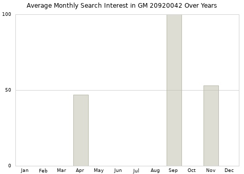 Monthly average search interest in GM 20920042 part over years from 2013 to 2020.
