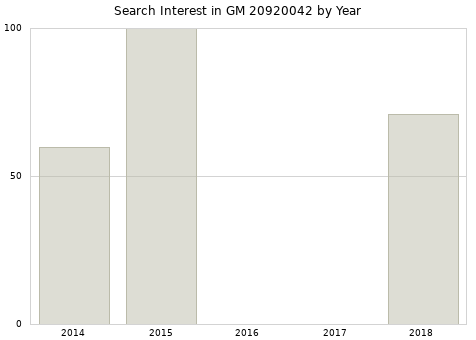 Annual search interest in GM 20920042 part.