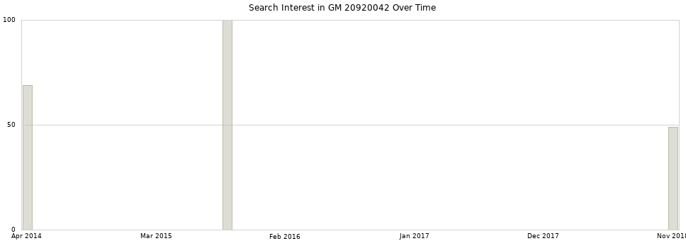 Search interest in GM 20920042 part aggregated by months over time.