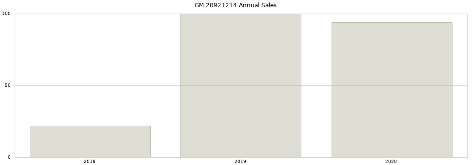 GM 20921214 part annual sales from 2014 to 2020.
