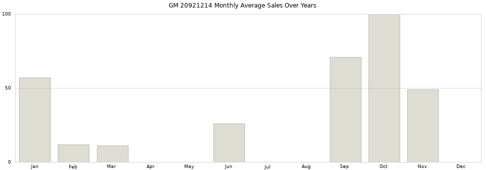 GM 20921214 monthly average sales over years from 2014 to 2020.