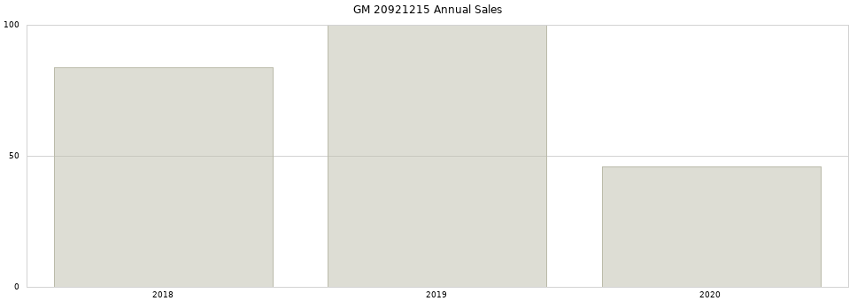 GM 20921215 part annual sales from 2014 to 2020.