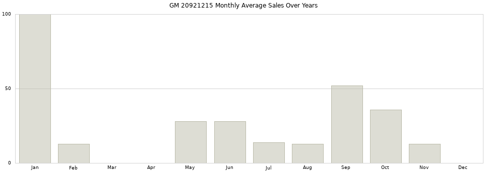GM 20921215 monthly average sales over years from 2014 to 2020.