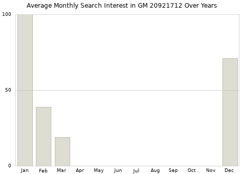 Monthly average search interest in GM 20921712 part over years from 2013 to 2020.