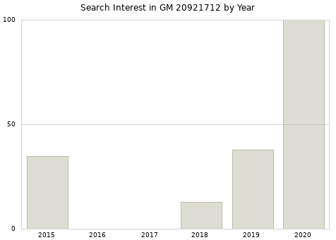 Annual search interest in GM 20921712 part.