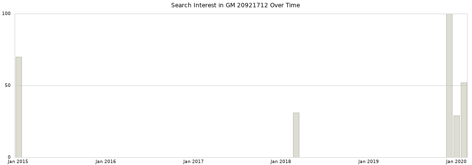 Search interest in GM 20921712 part aggregated by months over time.