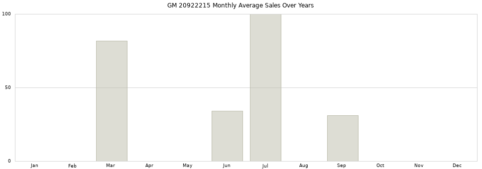 GM 20922215 monthly average sales over years from 2014 to 2020.