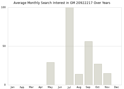 Monthly average search interest in GM 20922217 part over years from 2013 to 2020.