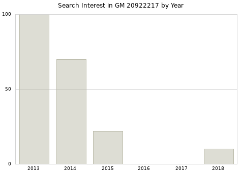 Annual search interest in GM 20922217 part.