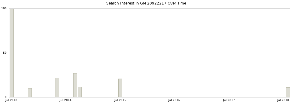 Search interest in GM 20922217 part aggregated by months over time.