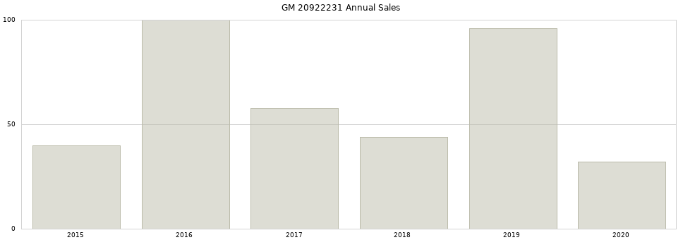 GM 20922231 part annual sales from 2014 to 2020.