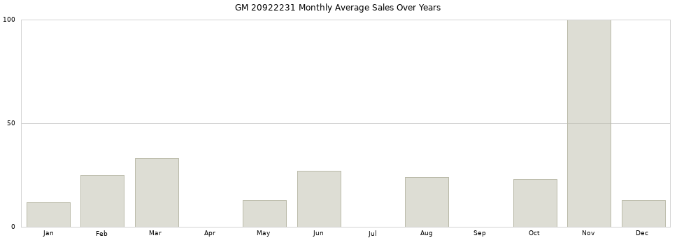 GM 20922231 monthly average sales over years from 2014 to 2020.