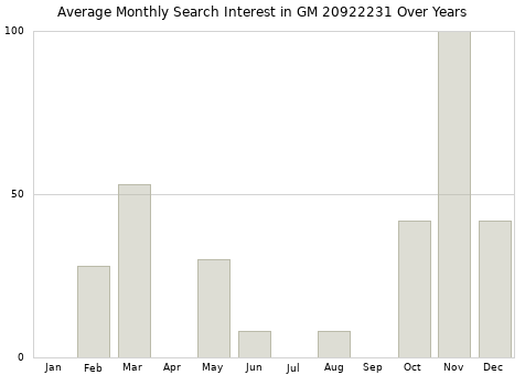 Monthly average search interest in GM 20922231 part over years from 2013 to 2020.