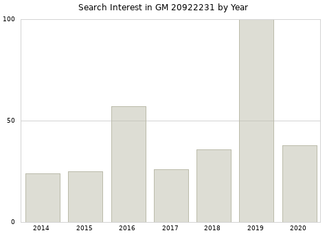 Annual search interest in GM 20922231 part.