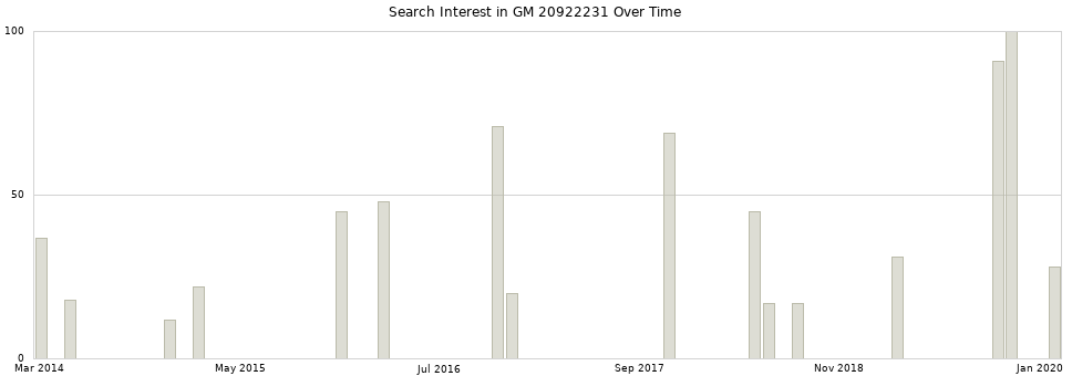 Search interest in GM 20922231 part aggregated by months over time.