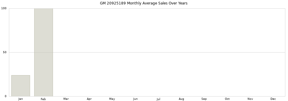 GM 20925189 monthly average sales over years from 2014 to 2020.