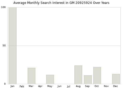 Monthly average search interest in GM 20925924 part over years from 2013 to 2020.