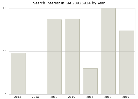Annual search interest in GM 20925924 part.