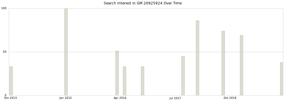 Search interest in GM 20925924 part aggregated by months over time.