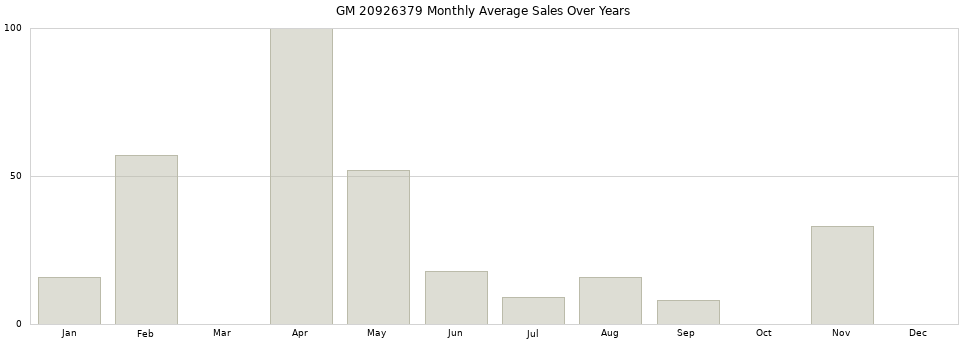 GM 20926379 monthly average sales over years from 2014 to 2020.