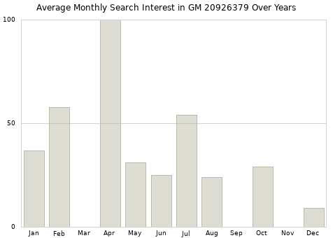 Monthly average search interest in GM 20926379 part over years from 2013 to 2020.