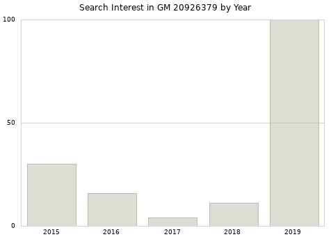 Annual search interest in GM 20926379 part.